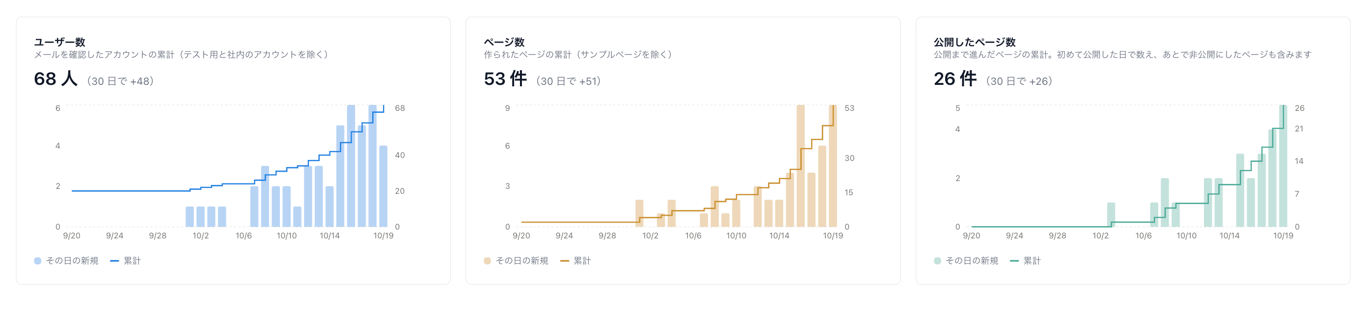 Convika の管理画面の 3 つの推移のグラフ。ユーザーが 30 日で 48 人増えて 68 人になり、ページ 53、公開したページ 26 まで増えている