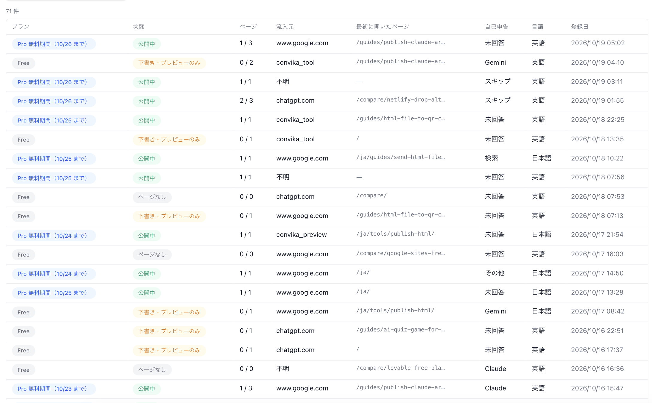 2026年10月19日時点の Convika 管理画面のユーザー一覧。「Google と ChatGPT から毎日登録が増えるユーザー一覧」という見出しの下に、「プラン」「状態」「ページ」「流入元」「最初に開いたページ」「自己申告」「言語」「登録日」の列が並ぶ表が表示されている。2026年10月16日から10月19日にかけて登録されたユーザーが並び、流入元には www.google.com や chatgpt.com、convika_tool、自己申告には検索、Gemini、Claude、プランには Pro 無料期間や Free、状態には公開中や下書き・プレビューのみなどが記録されている。