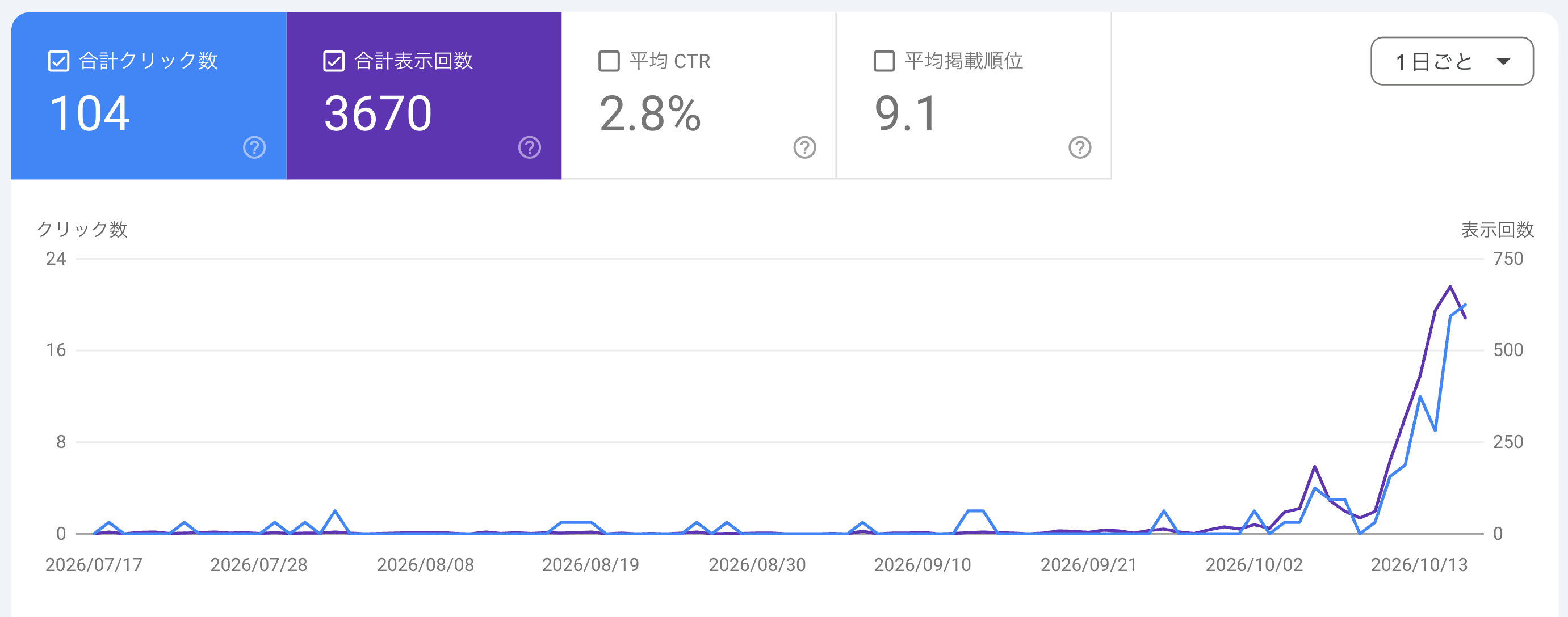 Google Search Console の検索の推移グラフ。10 月 4 日に 1 日 59 回・クリック 1 だった数字が、10 月 15 日に表示回数 675・クリック 19、10 月 16 日に表示回数 589・クリック 20 へ伸びている