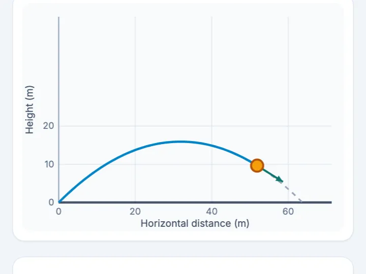 A simulation of a ball thrown at an angle, with its flight path drawn on a height and distance chart