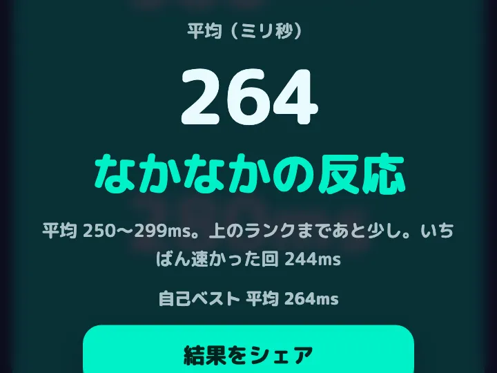 反射神経テストの結果画面。5 回の平均が 264 ミリ秒で「なかなかの反応」、いちばん速かった回は 244 ミリ秒
